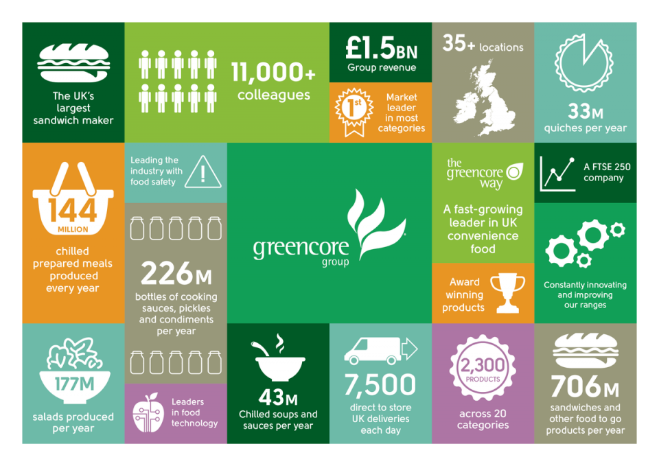 Thumbnail for This is Greencore. #FutureInFood #FastGrowingConvenienceFoodLeader htt