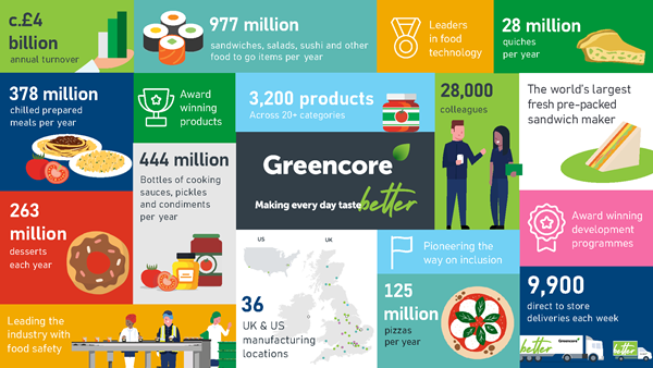 Greencore Infographic FY26 Better Together mobile