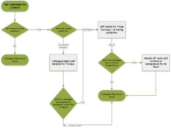 Important Coronavirus Update - Absence Reporting & Testing - Greencore