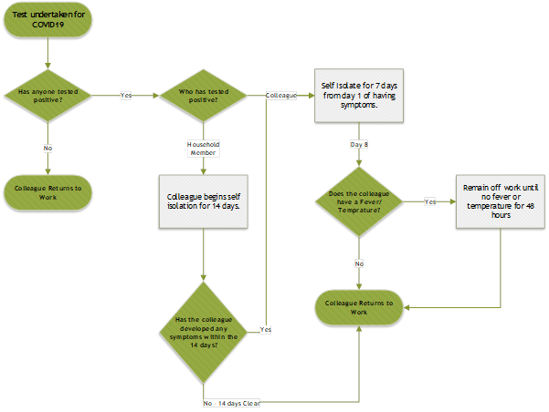 Testing Flowchart - Greencore