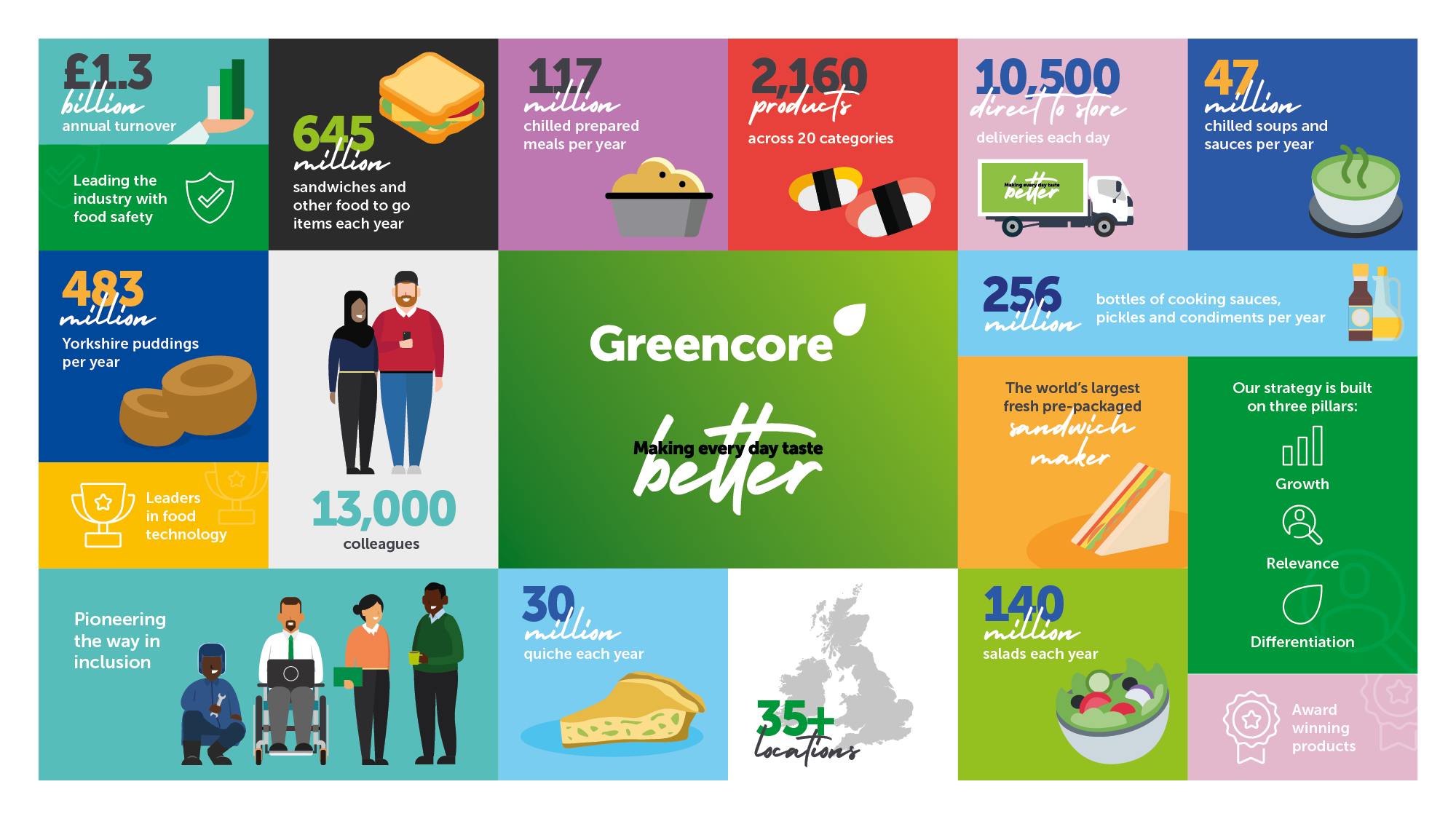 J35081_Greencore_General Infographic – Update_Widescreen_Nov2021_GC